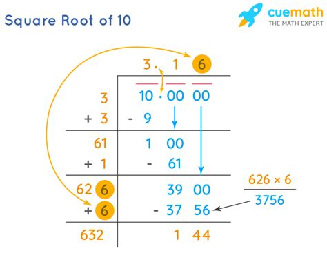 sqrt 10|how to find square root of 10.